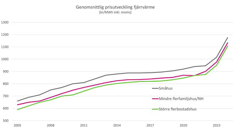 genomsnittlig-prisutv-2024.png