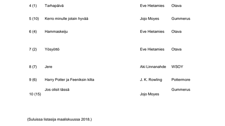 Huhtikuun 2018 kuunnelluimmat äänikirjat