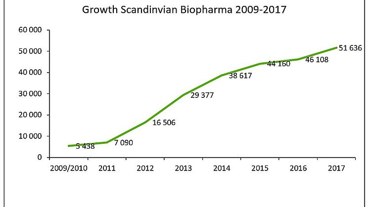 Growth Scandinavian Biopharma 2009-2017