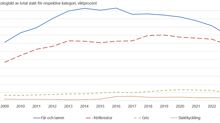 Statistik_Andel slaktade ekologiskt hållna djur