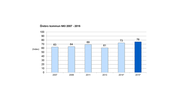 Örebro kommun NKI 2007-2015. Diagram