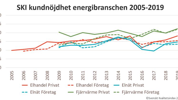 SKI kundnöjdhet energi 2005-2019