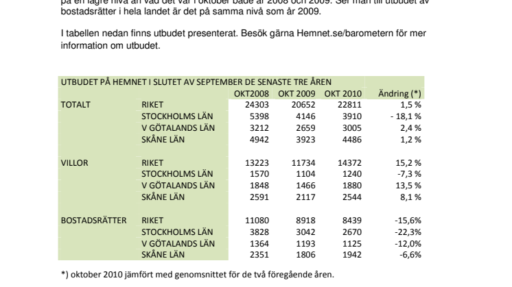 Utbudet på Hemnet.se oktober 2010: Fortsatt högt utbud av villor - 15 procent högre än rekordåret 2008