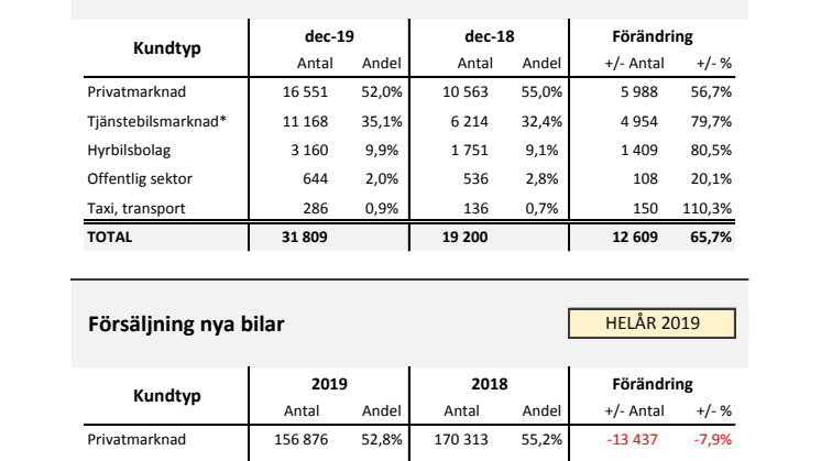 Försäljning nya bilar PB 2019-12