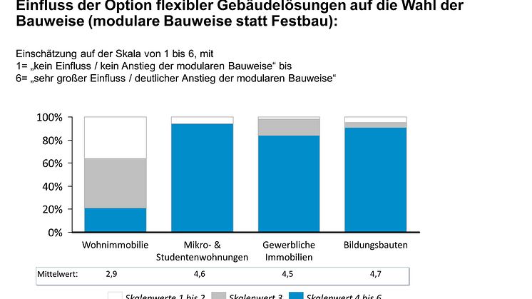 Einfluss der Option flexibler Gebäudelösungen auf die Wahl der Bauweise (modulare Bauweise statt Festbau)