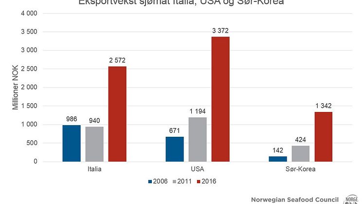 Eksportvekst sjømat til Italia, USA ogSør-Korea