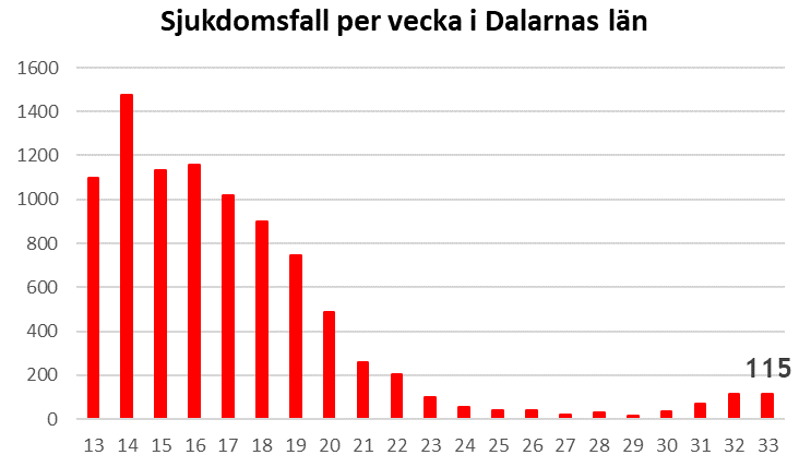 Data från Folkhälsomyndigheten 2021-08-26. Observera att statistiken baseras på data till och med föregående vecka.