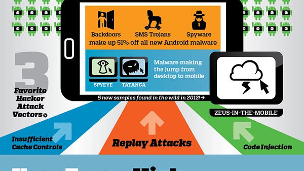 De höga kostnaderna med BYOD - Infograhic