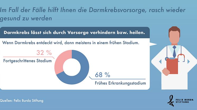 Statista Grafik: Darmkrebs wird überwiegend im Frühstadium entdeckt
