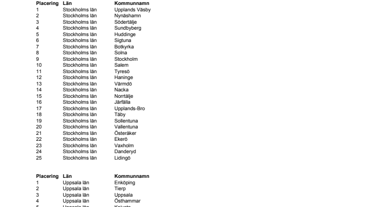 Kommunernas placering Bästa Tillväxt 2009