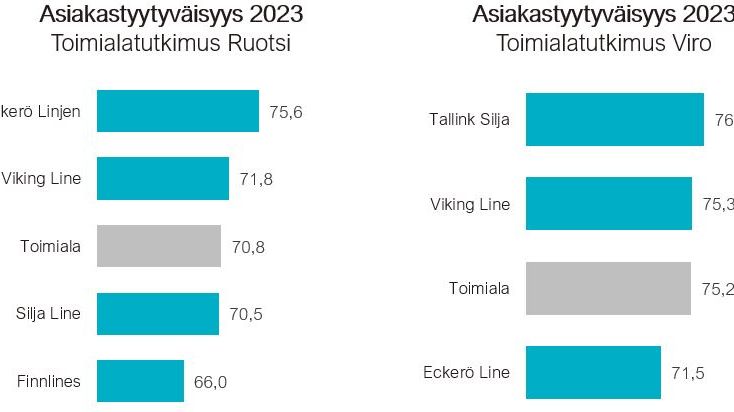 Laivamatkustajien asiakastyytyväisyys Ruotsi ja Viro 2023