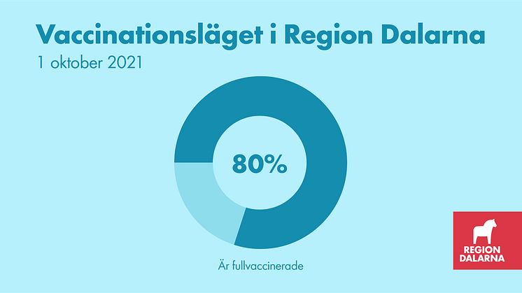 Vaccinationsläget i Region Dalarna: 1 oktober 2021