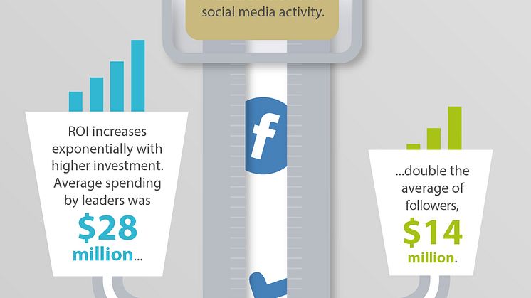 Endast ett av tio företag ser förbättringar från investeringar i sociala medier