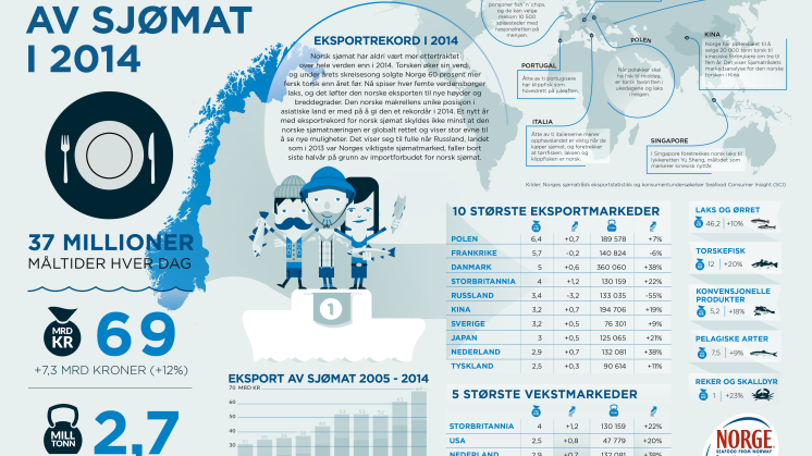 Plakat norsk sjømateksport 2014