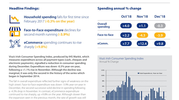 Irish consumer spending falls for first time in almost two years in December 