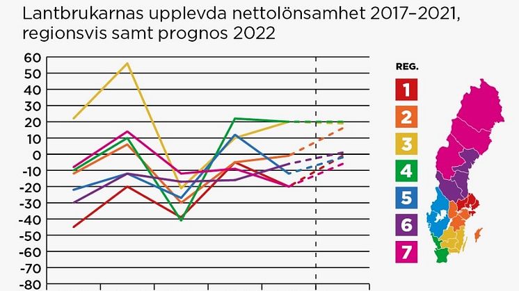 Lantbrukarnas upplevda nettolönsamhet regionsvis 2017-2021