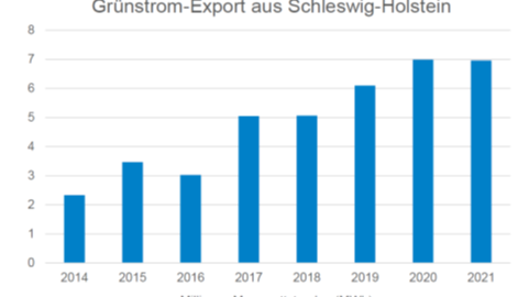 GrünstromExport.png