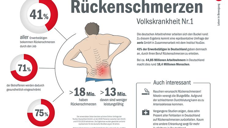 Infografik „Rückenschmerzen – Volkskrankheit Nr. 1“ der aeris GmbH. (© aeris GmbH 2018-2019)