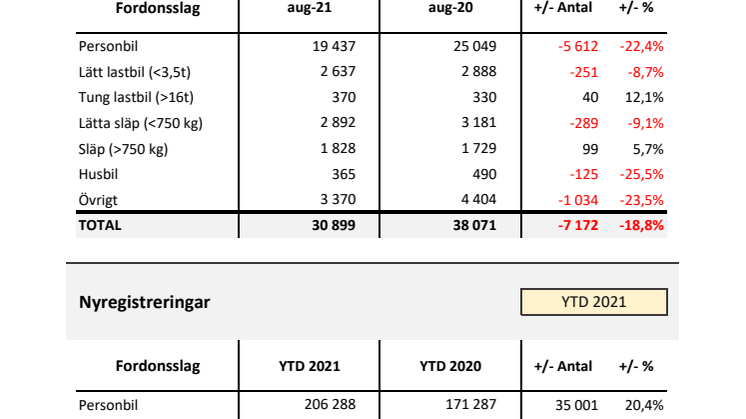 Nyregistreringar 2021-08