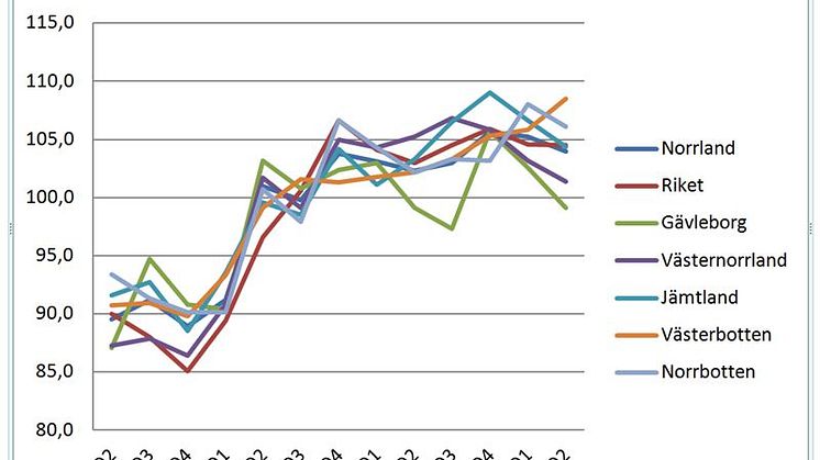 Fortsatt starkt läge i Norrland