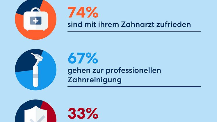 DA Direkt Infografiken Studie Zahngesundheit SoMe 1080x1080px 2023_08 RZ_02