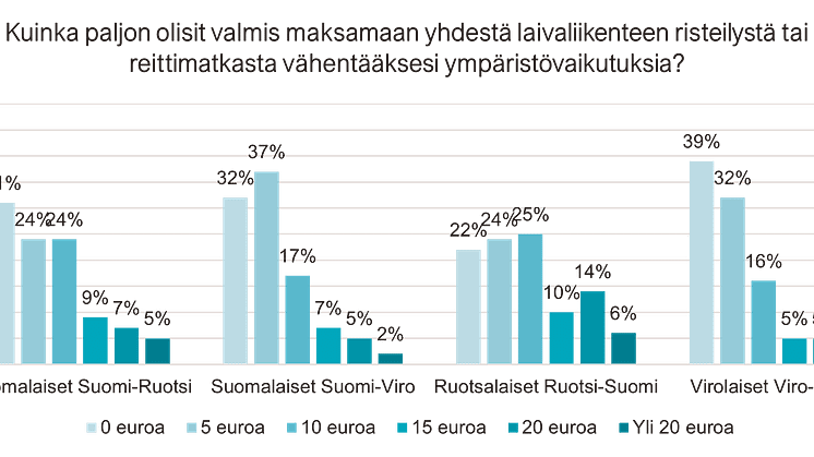 Halukkuus maksaa ympäristöystävällisyydestä
