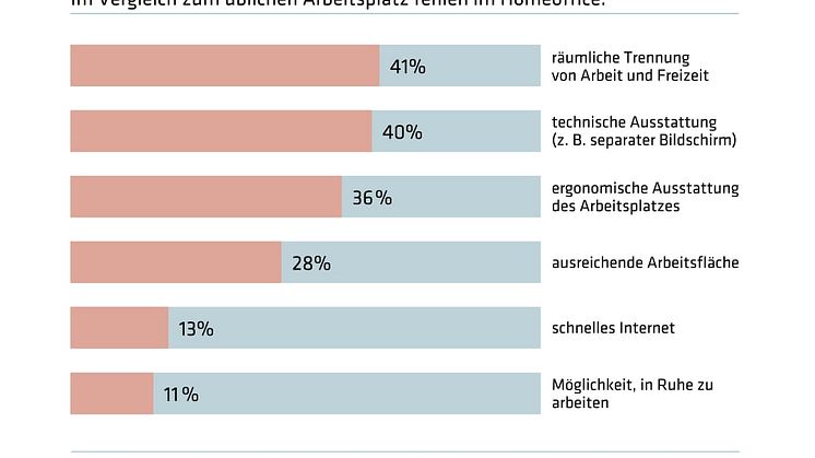 forsa: Ergonomische Ausstattung fehlt im Homeoffice