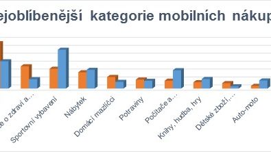 Nejoblíbenější kategorie mobilních nákupů