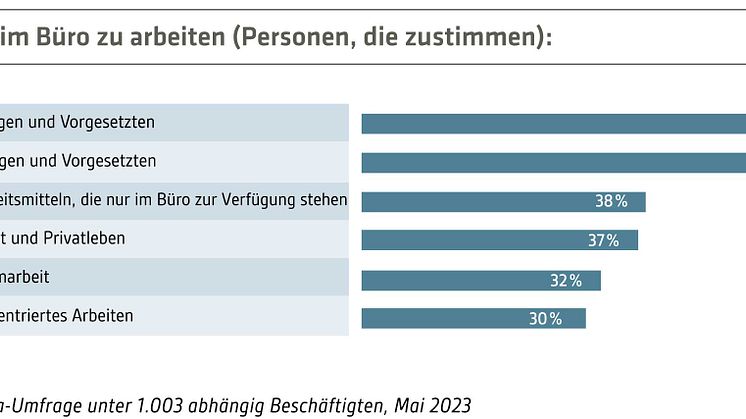 IBA-Studie-2023-24-Abb-Gruende-fuers-Buero