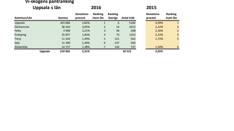 Uppsala län pantrankning 2016