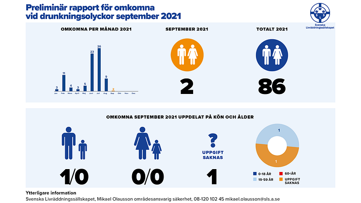 Preliminär rapport för omkomna vid drunkningsolyckor september 2021