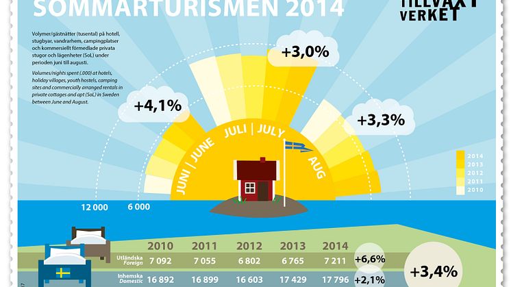 Rekordsommar för turismen