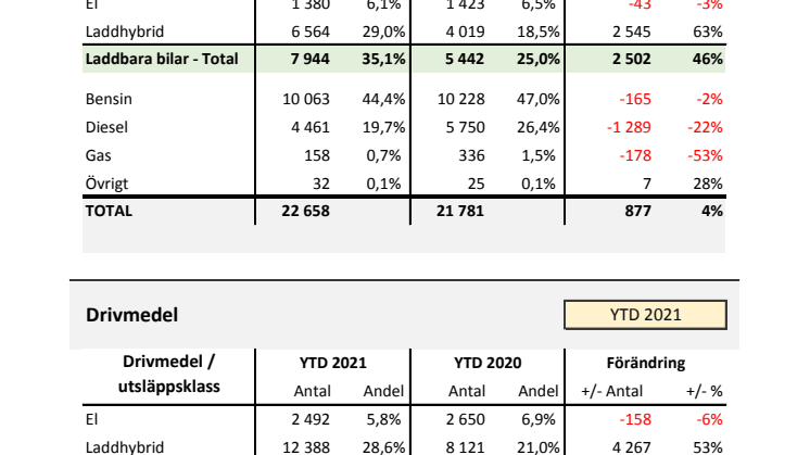 Drivmedel & Miljö 2021-02