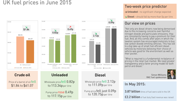 RAC Fuel Watch: June 2015 report
