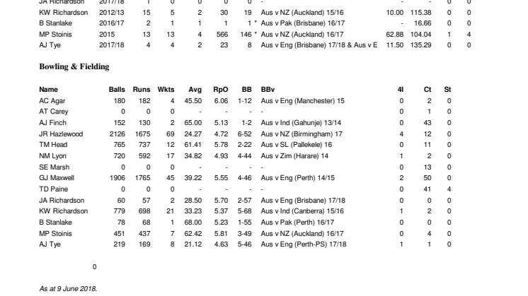 Australia LOI stats