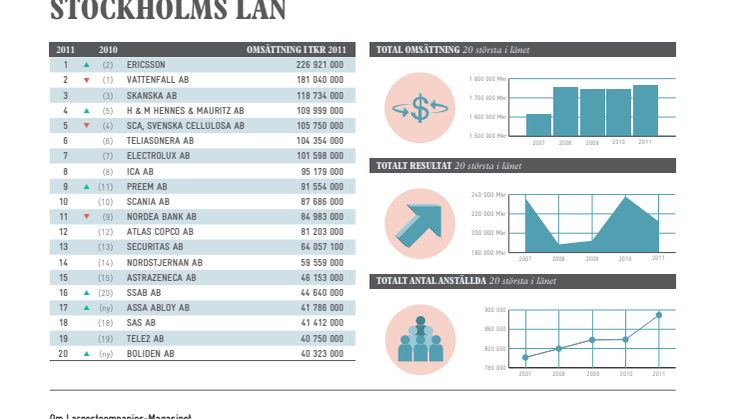 Topplista – Stockholms läns största företag