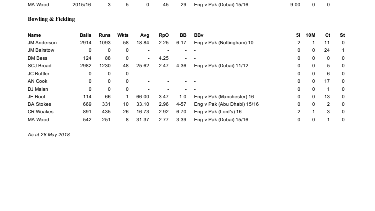 England player Test records versus Pakistan