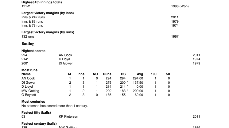 England v India Test Records at Birmingham