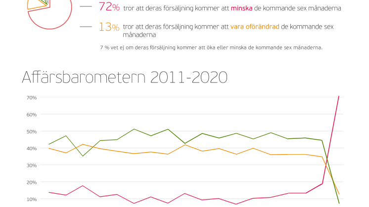 Visma Advantage Affärsbarometer våren 2020