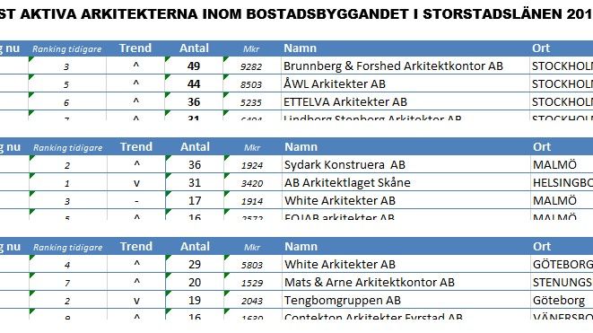 De mest aktiva arkitektkontoren inom bostadsbyggandet i Stockholm, Skåne och Västra Götaland