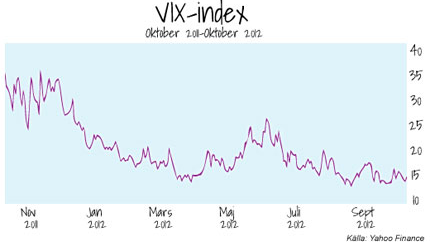 Rädsle-index på mycket låga nivåer – är vi för optimistiska?