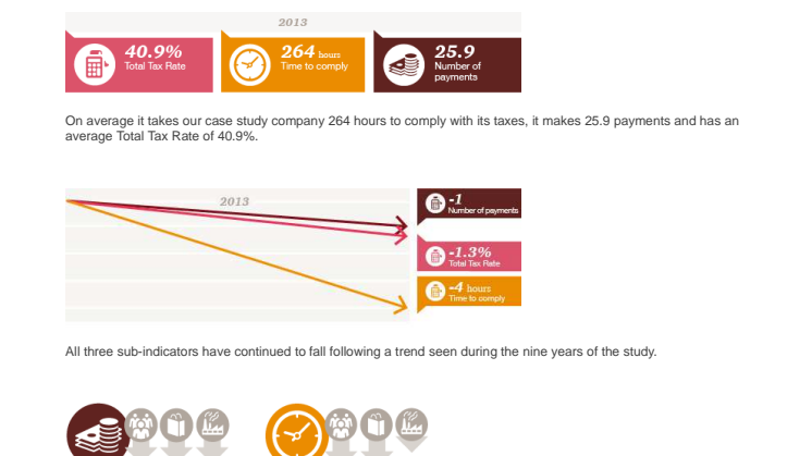 Paying Taxes 2015 - Key findings