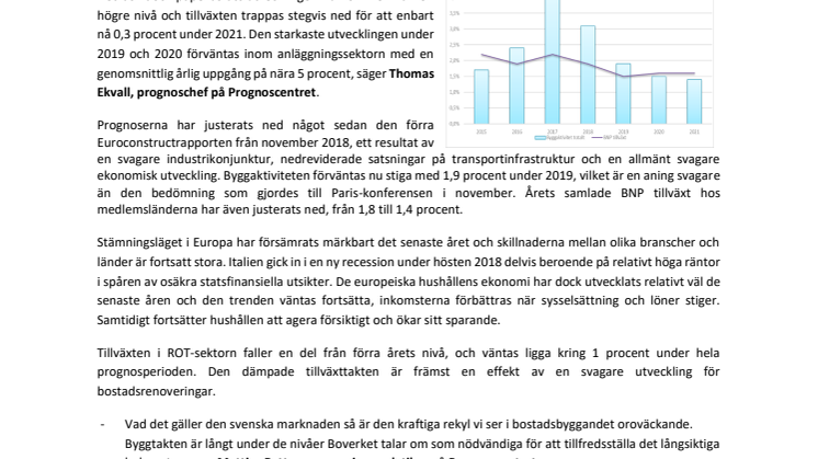 Europas byggmarknad ser fortsatt försvagning