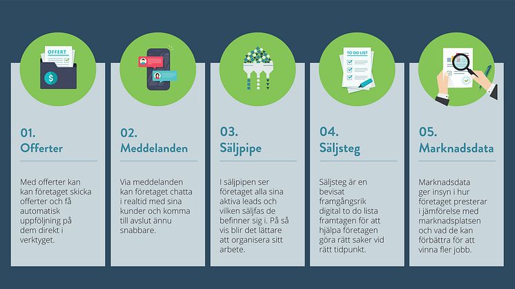 Offerta lanserar Säljverktyget  - automatiserar företagens säljprocess