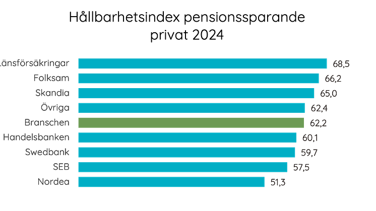 Hållbarhetsindex pensionssparande privat 2024.png