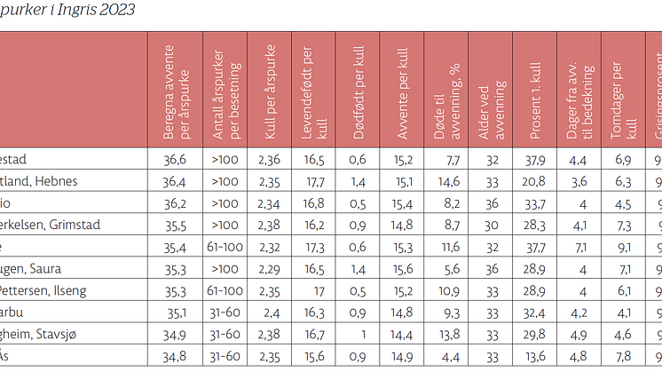 Tabell1_De-10-beste-med-purker-i-Ingris-2023.png