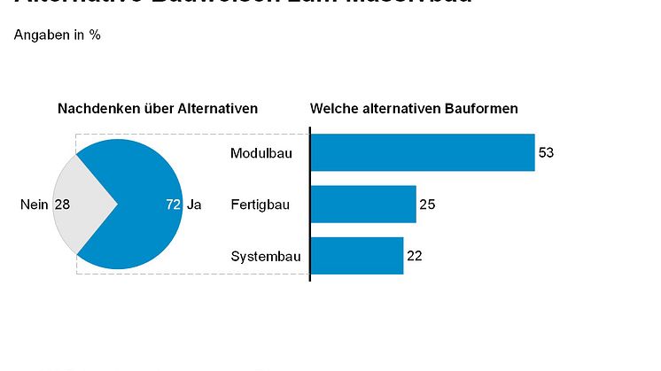 Fast drei Viertel der Umfrageteilnehmer denken über alternative Bauweisen neben dem Massivbau nach. Dabei favorisiert mehr als die Hälfte der Befragten den Modulbau. Grafik: Horváth & Partners im Auftrag von Algeco.