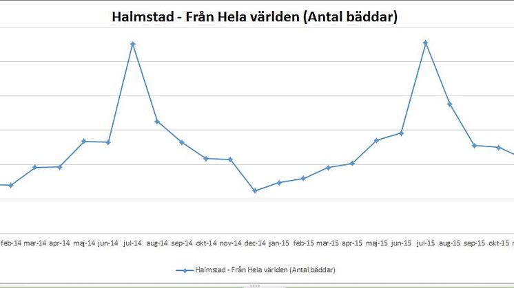Besökarnas övernattningar i Halmstad ökade 2015 jämför med föregående år 