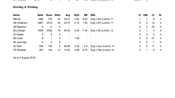 England Career Stats At Lord's