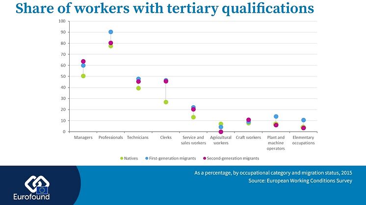 Share of workers with tertiary qualifications by migration status in the EU